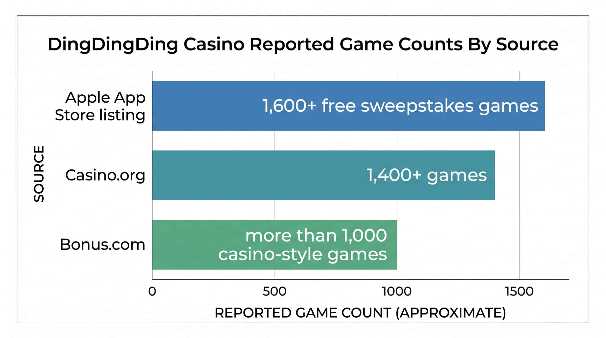 Ding Ding Ding Casino: Free-to-Play Sweepstakes Games and Sign-Up Offer 1 Bar chart of reported DingDingDing Casino game counts by source: more than 1,000 casino-style games per Bonus.com, 1,400+ games per Casino.org, and 1,600+ free sweepstakes games per the Apple App Store listing.