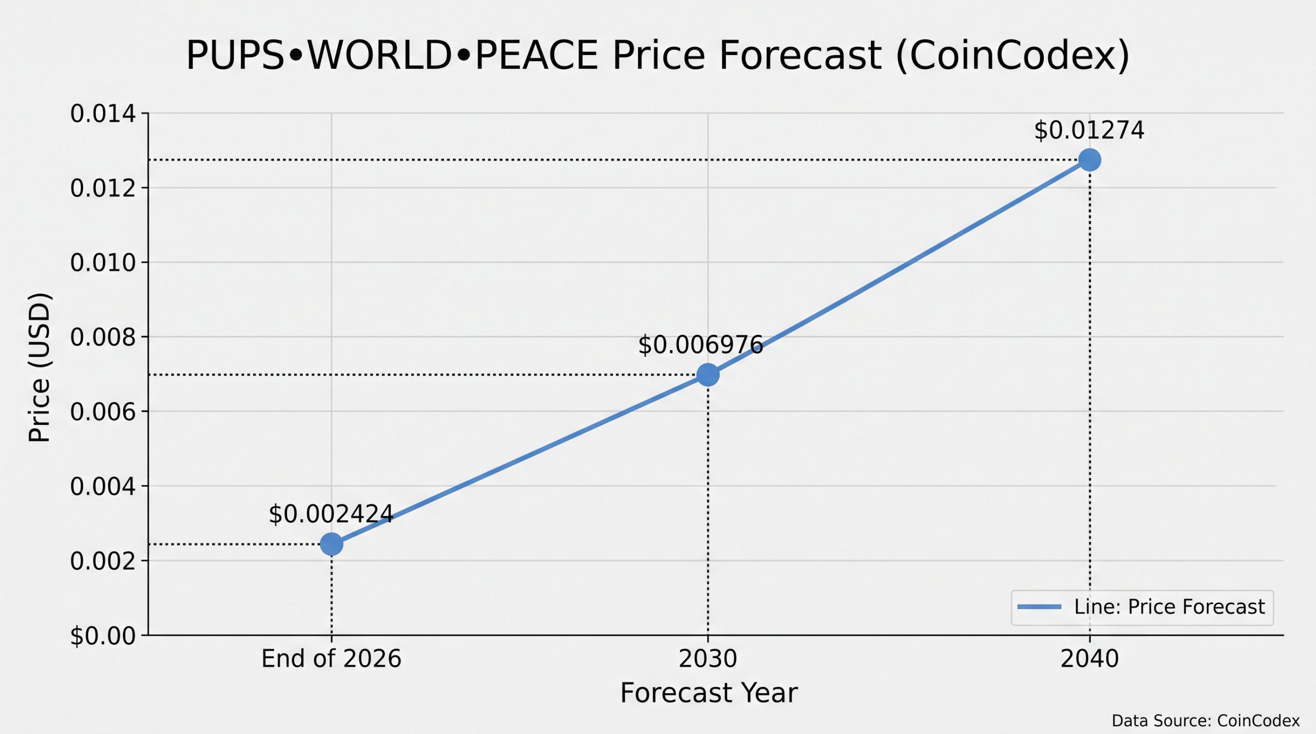 PUPS•WORLD•PEACE (PUPS) Price Prediction 2026–2030 1 Chart of CoinCodex PUPS•WORLD•PEACE price forecasts showing $0.002424 by end of 2026, $0.006976 by 2030 and $0.01274 by 2040.