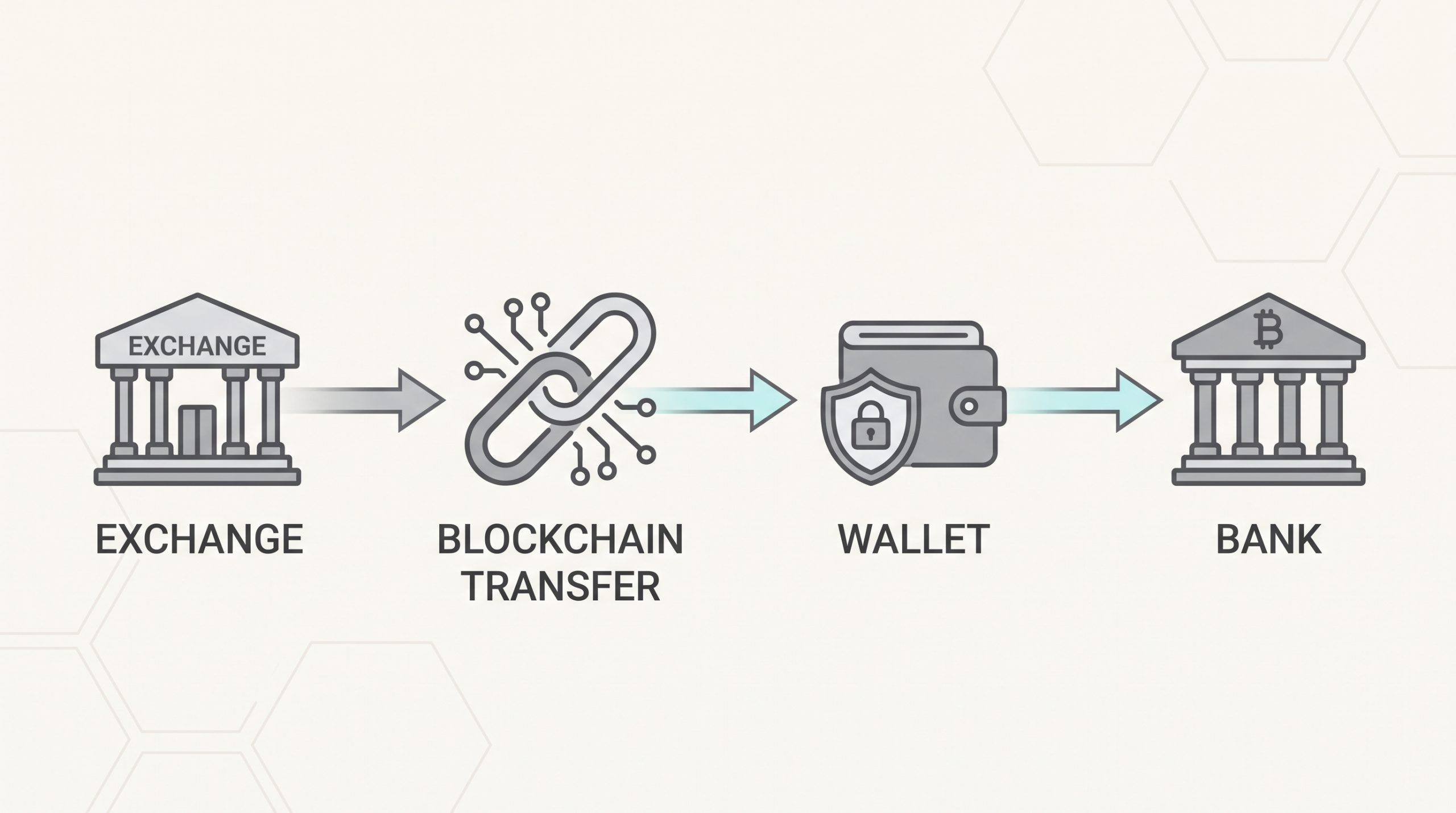 Instant Crypto Withdrawals: Benefits, Speed and Security 1 Diagram showing a crypto withdrawal flowing from an exchange to a personal wallet and then to a bank account