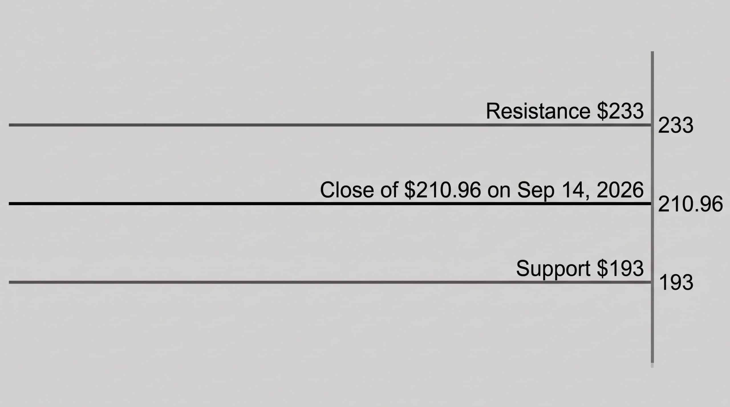 Unlock NVDA’s Growth with FintechZoom Insights 1 Price level diagram showing NVDA support at $193, the Sep 14, 2026 close at $210.96, and resistance at $233