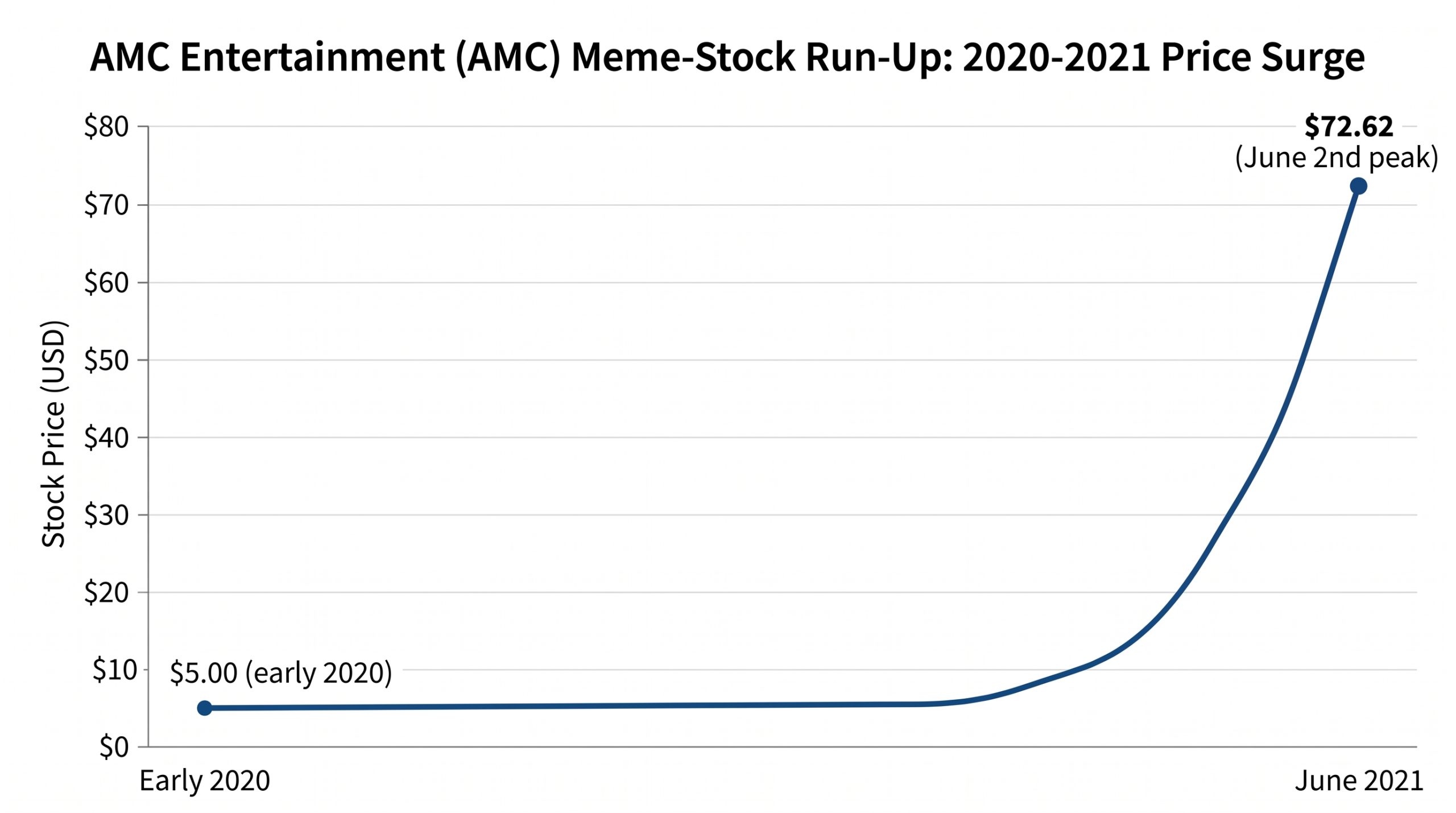 Unlocking AMC Stock Insights with FintechZoom 1 Line chart showing AMC stock rising from around $5 in early 2020 to a peak of $72.62 on June 2nd during the 2021 meme-stock rally.