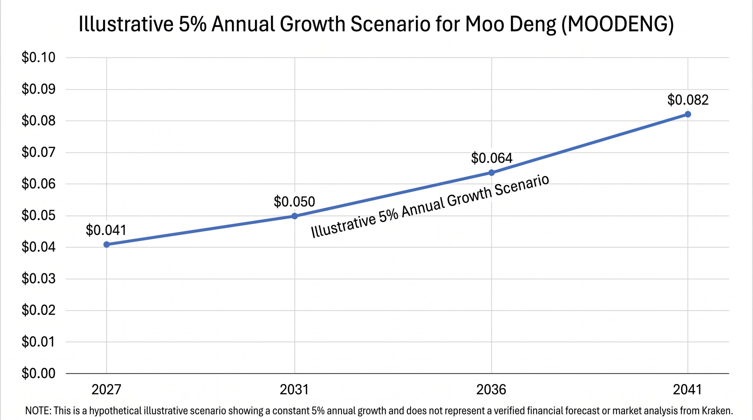 Moo Deng MOODENG Price Prediction: Trends & Insights 1 Line chart of Kraken's illustrative 5% annual growth scenario for MOODENG rising from $0.041 in 2027 to $0.050 in 2031, $0.064 in 2036, and $0.082 in 2041.