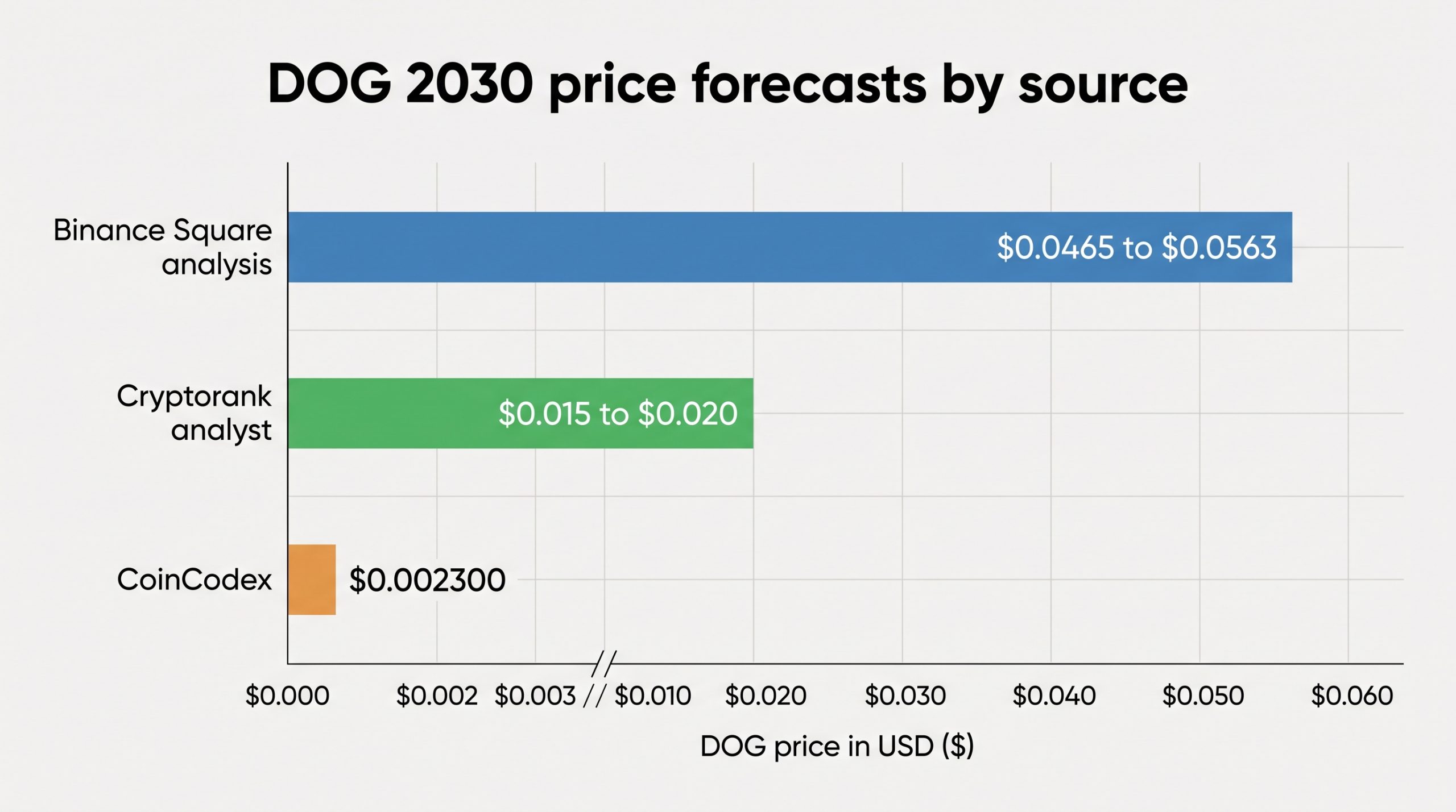 DOG•GO•TO•THE•MOON (Runes) DOG Price Prediction 2026 1 Bar chart comparing 2030 DOG price forecasts by source: CoinCodex $0.002300, Cryptorank analysts $0.015 to $0.020, Binance Square analysis $0.0465 to $0.0563.