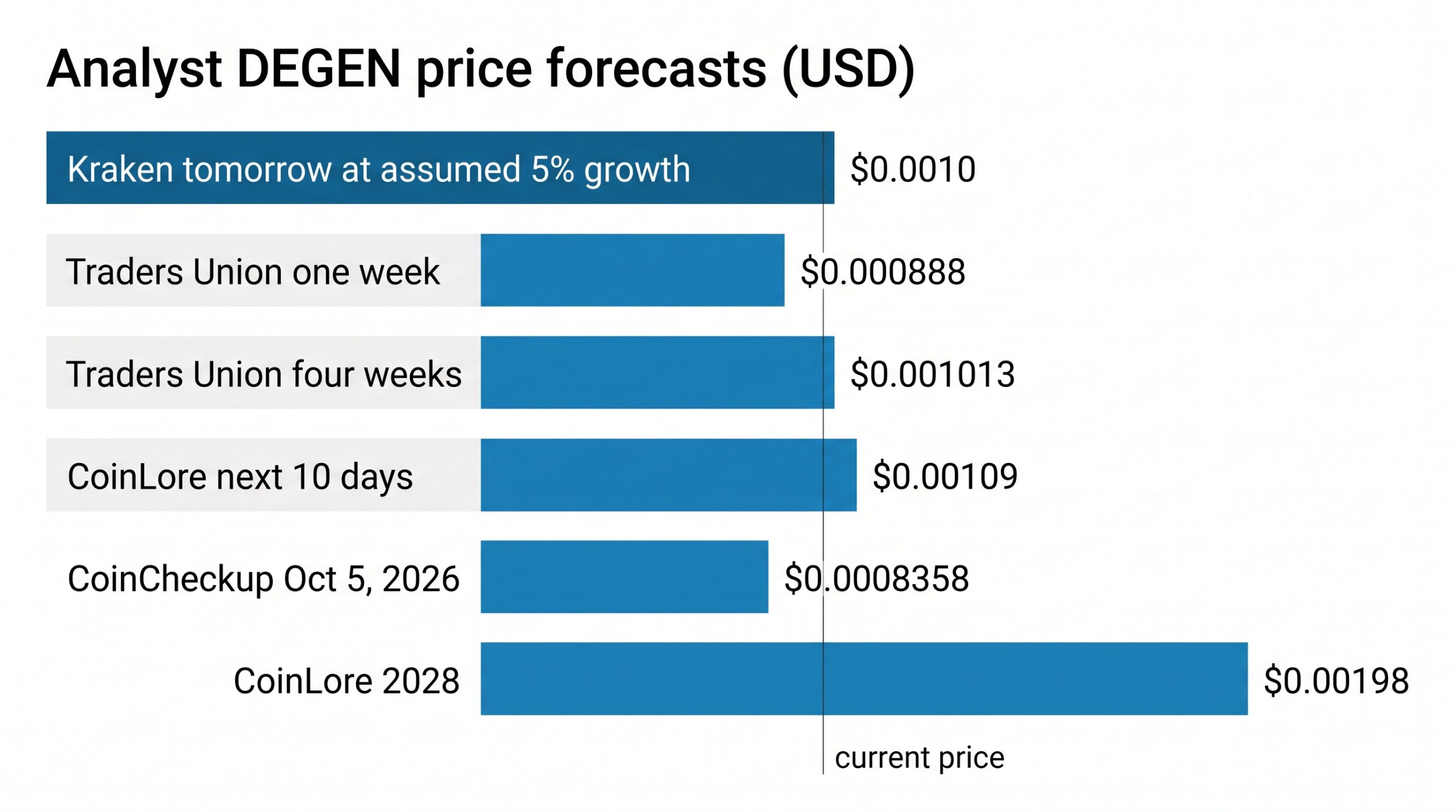 Degen (Base) DEGEN Price Prediction: 2026 Outlook & Risks 1 Bar chart comparing DEGEN price forecasts from Kraken, Traders Union, CoinLore, and CoinCheckup against the current CoinGecko price.
