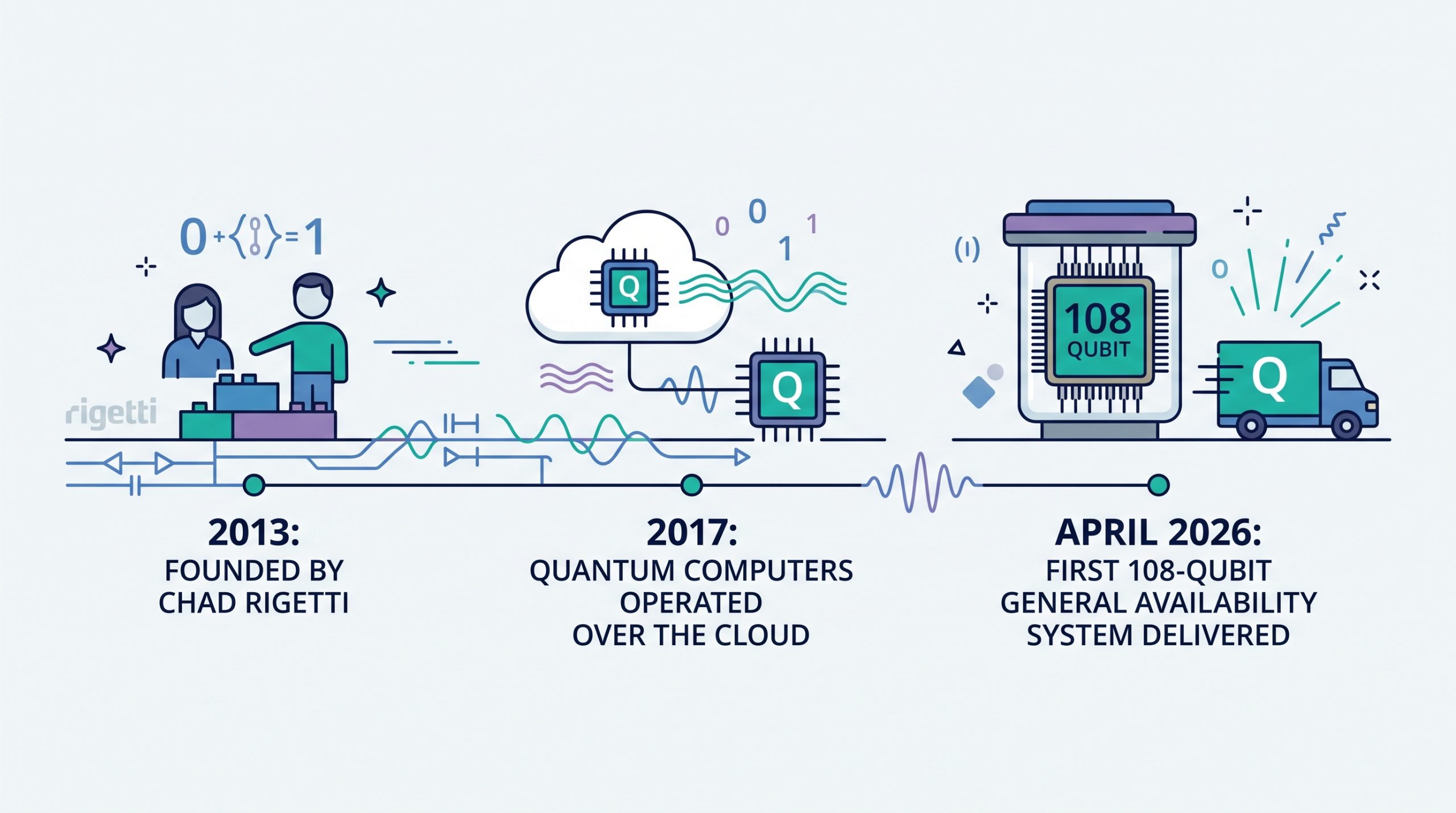 Rigetti Company History and Mission – Quantum Future 1 Timeline of Rigetti Computing milestones from its 2013 founding to cloud-based quantum computers in 2017 and a 108-qubit system in April 2026.
